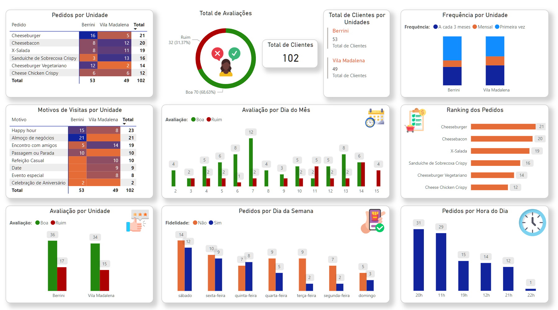 Dashboard de Uma Análise de Pedidos de Um Restaurante