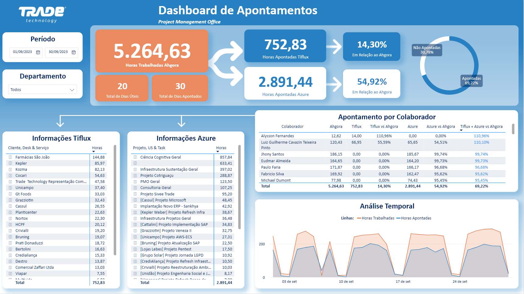 Dashboard Para Uma Gestão de Projetos