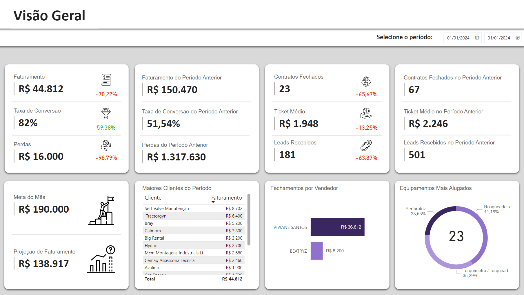 Dashboard de Uma Análise Financeira e Análise Comercial
